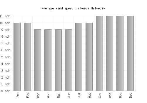 Nueva Helvecia average winspeed by month (mph)