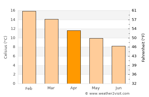 Nueva Imperial average temperature in April
