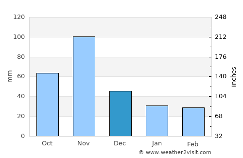 Nueva Imperial average rain in December