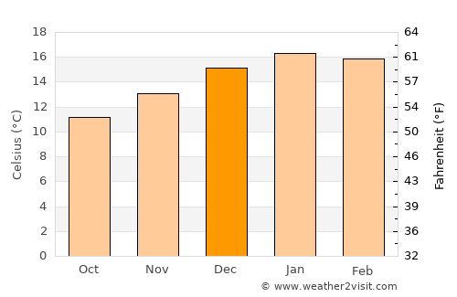 Nueva Imperial average temperature in December