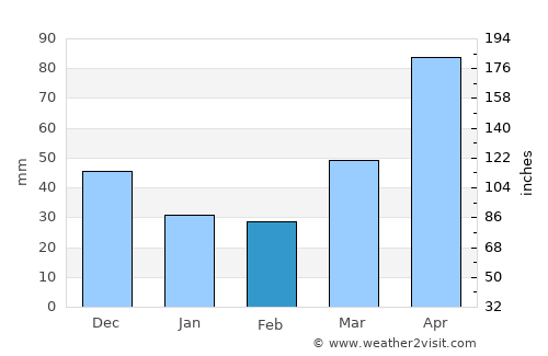 Nueva Imperial average rain in February