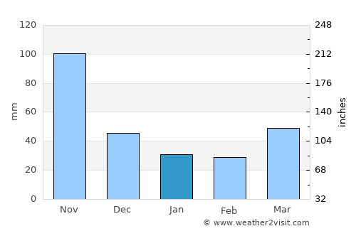 Nueva Imperial average rain in January