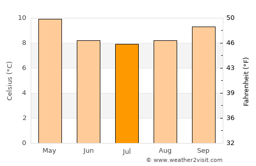Nueva Imperial average temperature in July