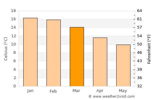 Nueva Imperial average temperature in March