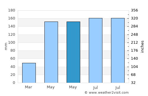 Nueva Imperial average rain in May