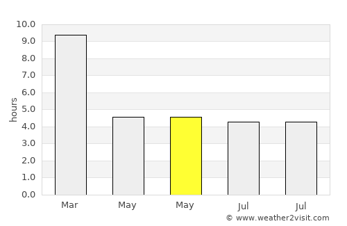 Nueva Imperial average rain in May