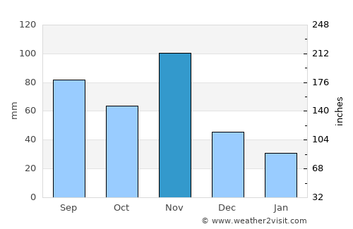 Nueva Imperial average rain in November