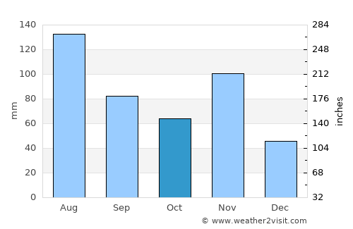 Nueva Imperial average rain in October