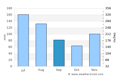 Nueva Imperial average rain in September