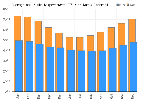Nueva Imperial average minimum / maximum temperatures (Fahrenheit)