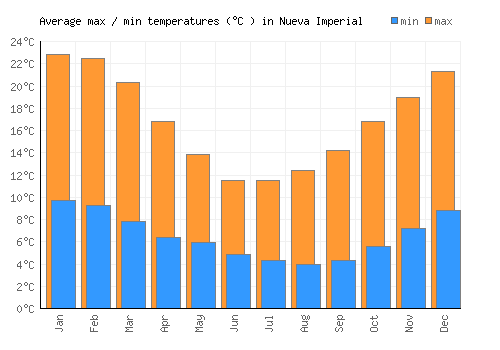 Nueva Imperial average minimum / maximum temperatures (Celsius)