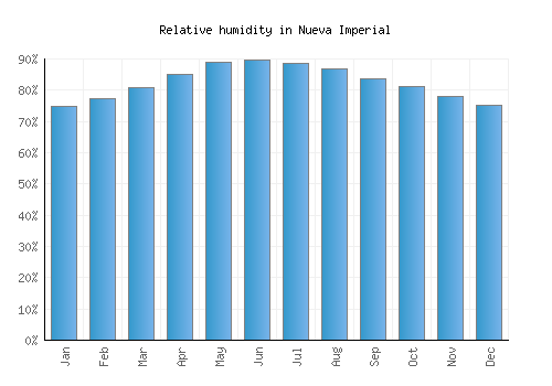 Nueva Imperial relative humidity averages
