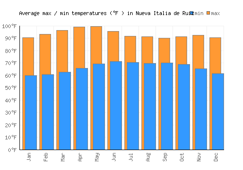 Nueva Italia de Ruiz average minimum / maximum temperatures (Fahrenheit)