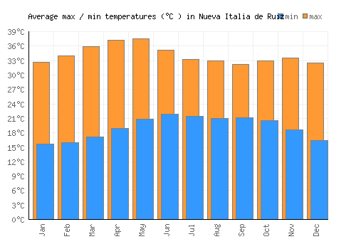 Nueva Italia de Ruiz average minimum / maximum temperatures (Celsius)