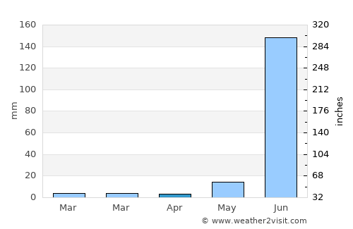 Nueva Italia de Ruiz average rain in April