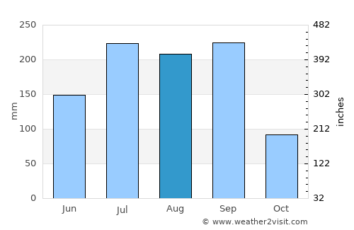 Nueva Italia de Ruiz average rain in August