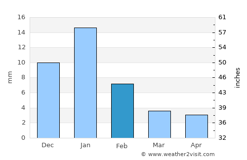 Nueva Italia de Ruiz average rain in February