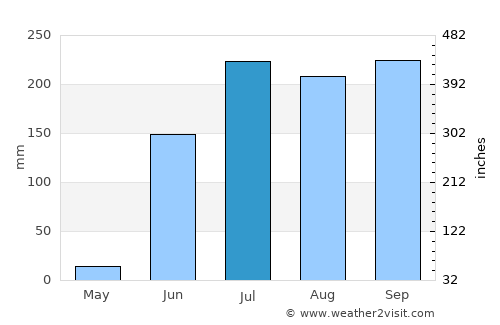 Nueva Italia de Ruiz average rain in July