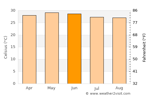 Nueva Italia de Ruiz average temperature in June