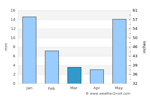 Nueva Italia de Ruiz average rain in March