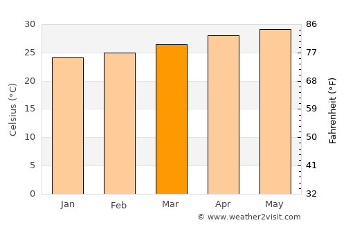 Nueva Italia de Ruiz average temperature in March
