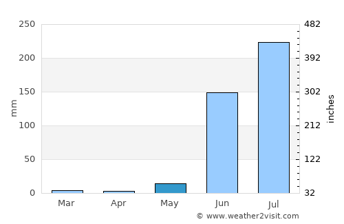 Nueva Italia de Ruiz average rain in May