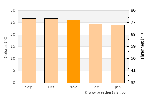 Nueva Italia de Ruiz average temperature in November