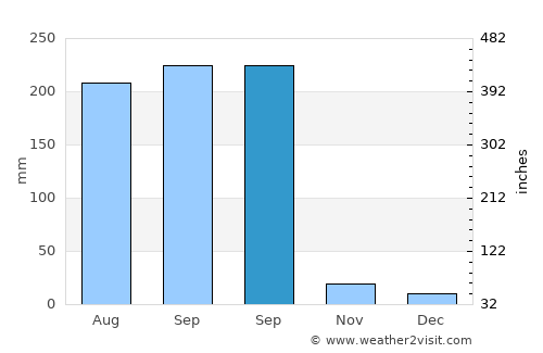 Nueva Italia de Ruiz average rain in September
