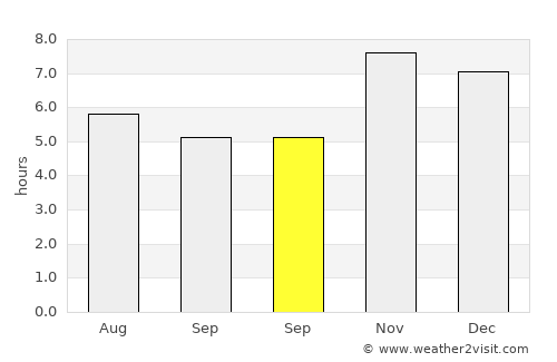 Nueva Italia de Ruiz average rain in September