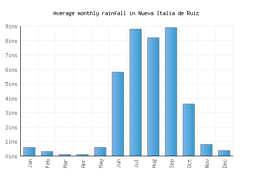 Nueva Italia de Ruiz monthly rainfall chart (inches)