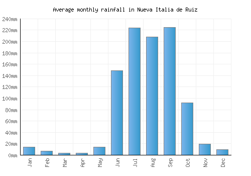 Nueva Italia de Ruiz monthly rainfall chart (mm)