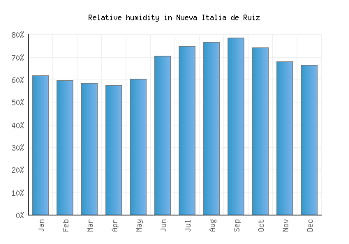 Nueva Italia de Ruiz relative humidity averages