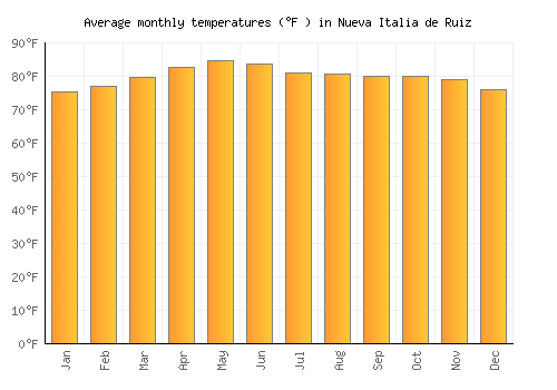 Nueva Italia de Ruiz average temperature chart (Fahrenheit)