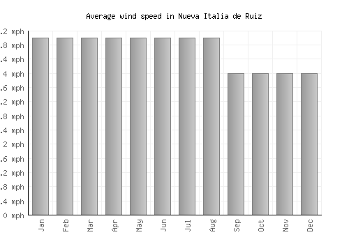 Nueva Italia de Ruiz average winspeed by month (mph)