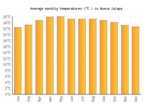 Nueva Jalapa average temperature chart (Celsius)