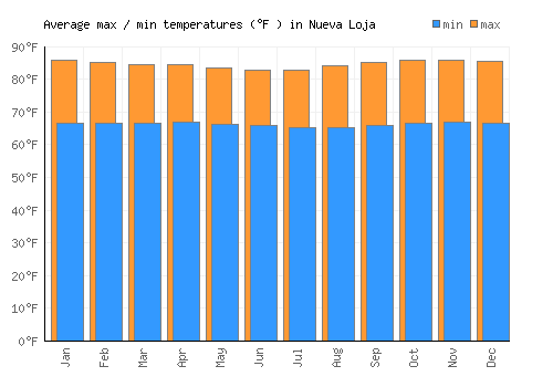 Nueva Loja average minimum / maximum temperatures (Fahrenheit)