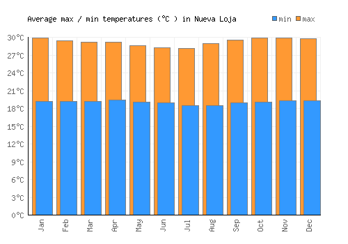 Nueva Loja average minimum / maximum temperatures (Celsius)