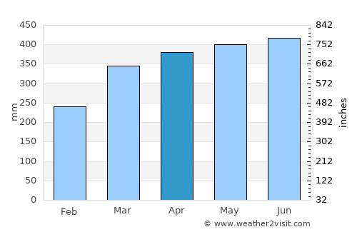 Nueva Loja average rain in April