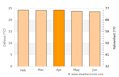 Nueva Loja average temperature in April