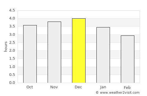 Nueva Loja average rain in December