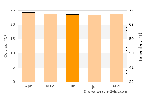 Nueva Loja average temperature in June