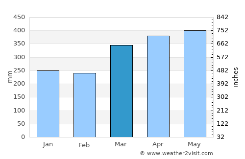 Nueva Loja average rain in March