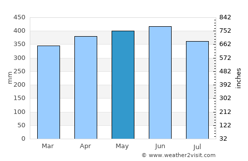 Nueva Loja average rain in May
