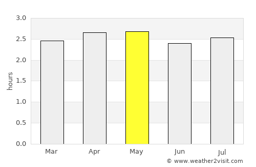 Nueva Loja average rain in May