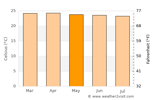 Nueva Loja average temperature in May