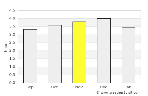 Nueva Loja average rain in November