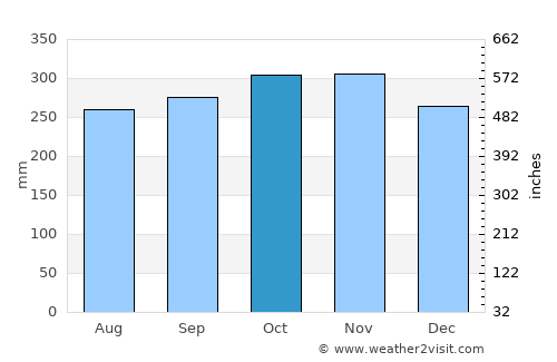 Nueva Loja average rain in October