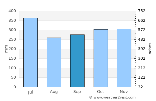 Nueva Loja average rain in September