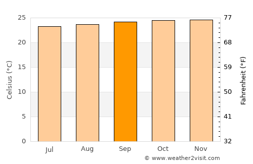 Nueva Loja average temperature in September