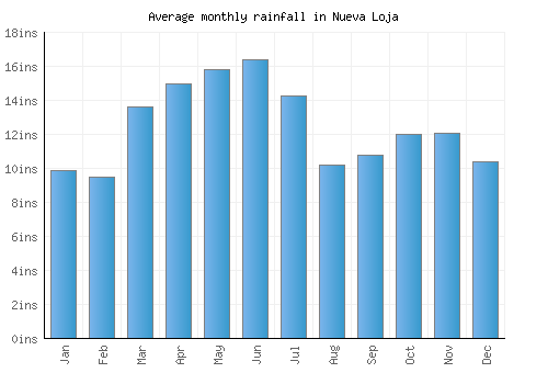 Nueva Loja monthly rainfall chart (inches)